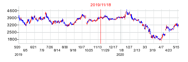 2019年11月18日 09:45前後のの株価チャート